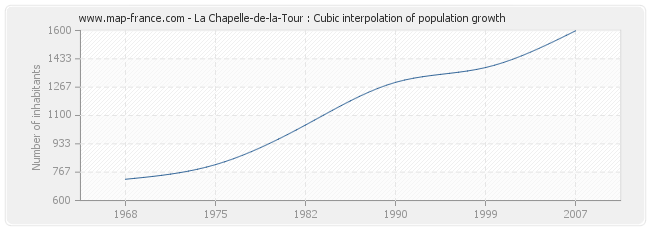 La Chapelle-de-la-Tour : Cubic interpolation of population growth